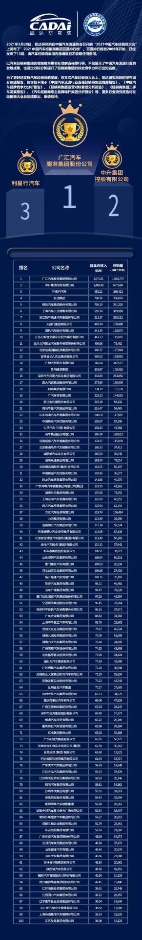 喜讯丨开云网页版·官方版在线登入-开云(中国)荣登2021年中国汽车经销商百强排行榜第33位(图3)